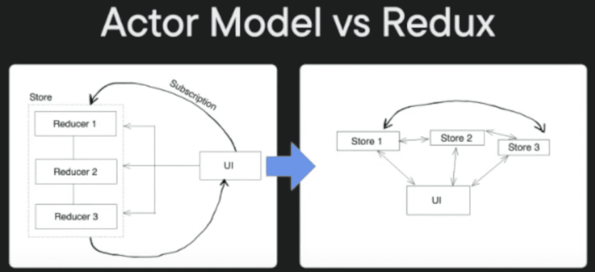Redux Versus Actor